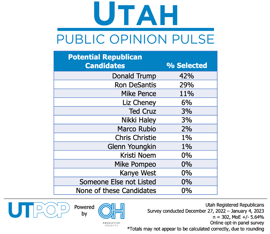 utpop q1 2023 prez cand