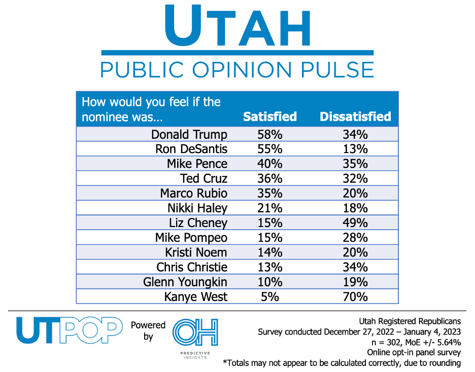 utpop q1 2023 prez cand satisfaction