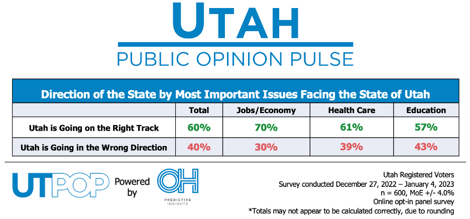 Utah Right Track / Wrong Direction