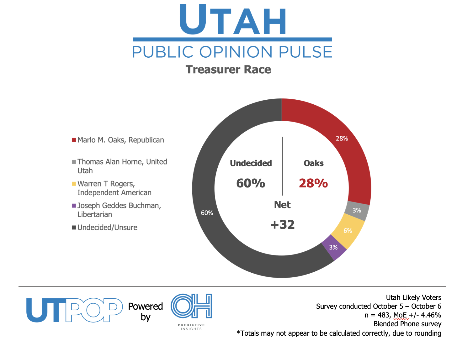 Utah Treasurer race poll results