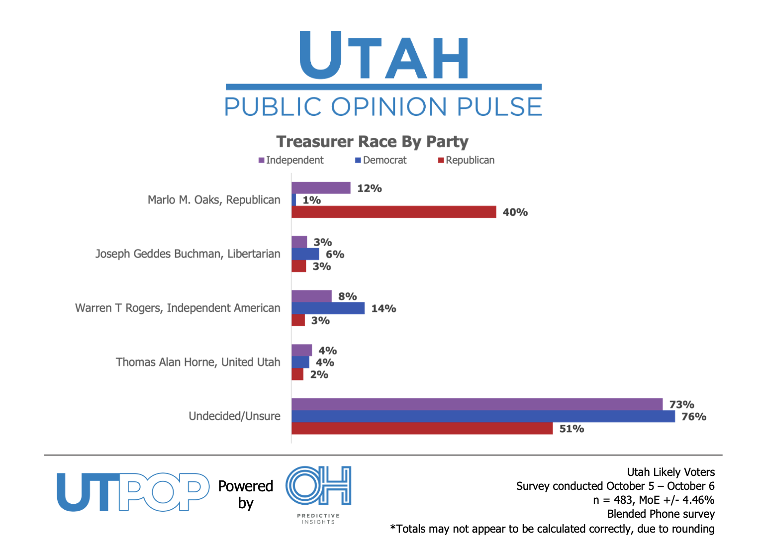 Treasurer race demographics breakdown