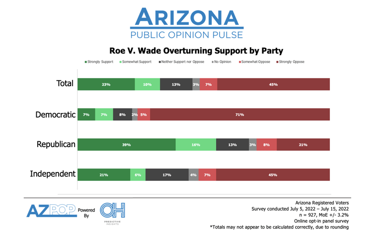 Opposition to Roe v. Wade Overturn