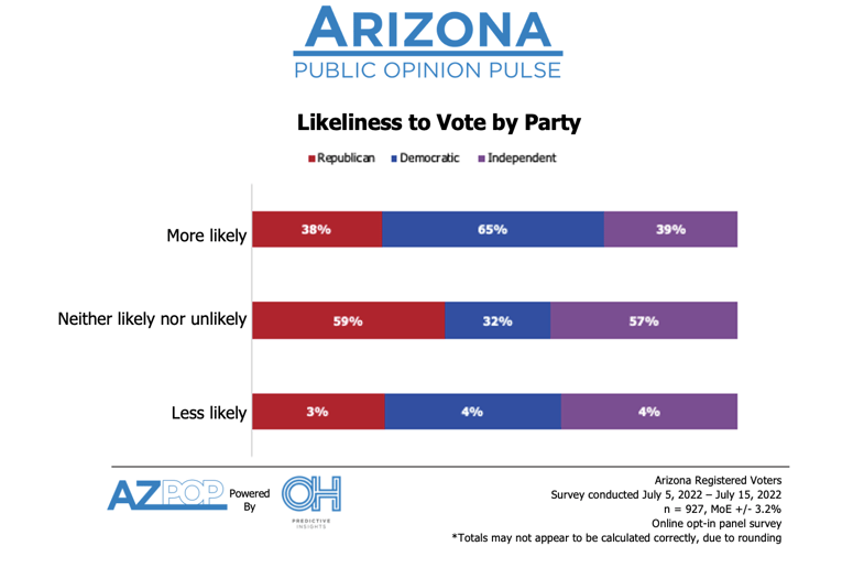 Voting Likelihood by Party