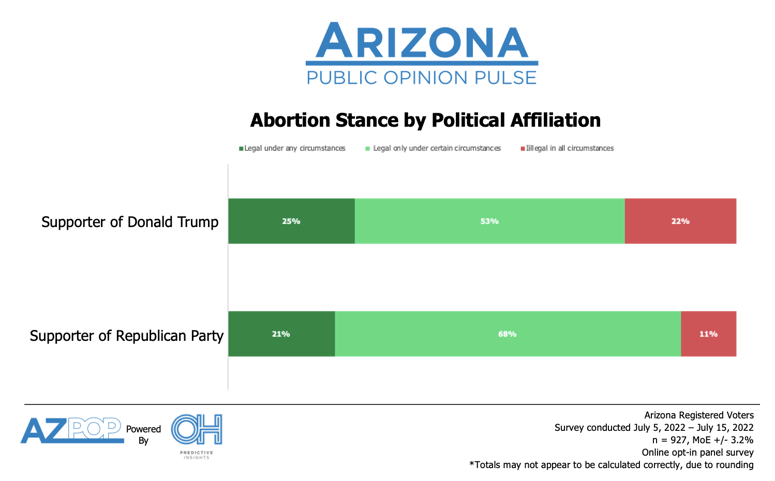 Voting Likelihood by GOP Identity