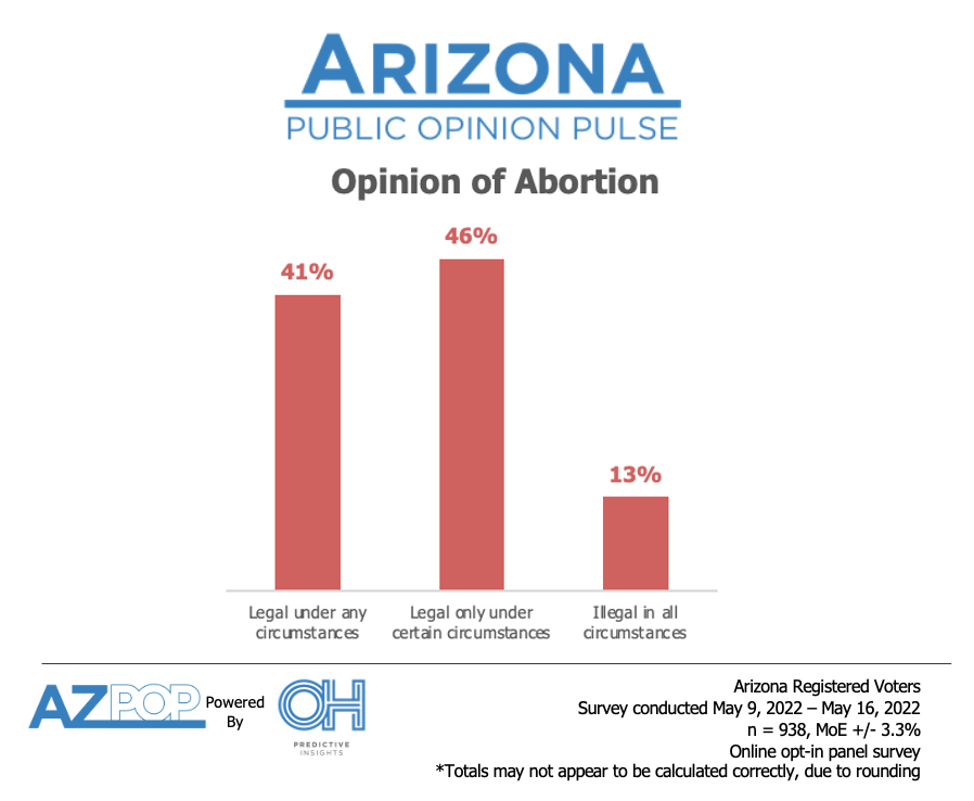 Abortion Legality Views