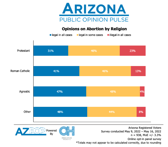 Abortion Views by Religious Affiliation